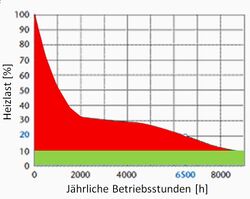 Heizung Jahresgangslinie 10 Prozent