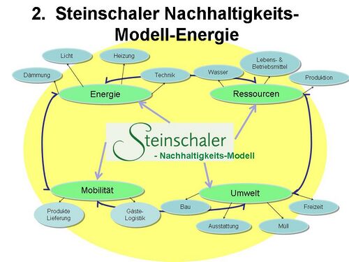 Steinschaler Energie-Nutzungskonzept 2010